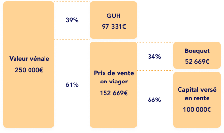 Tableau explicatif du calcul viager