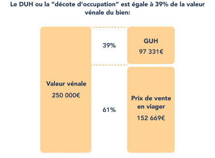 Tableau explicatif de l'estimation viager