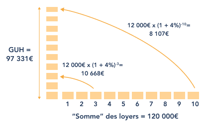 Courbes entre prix de vente et le calcul du bouquet et de la rente viagères